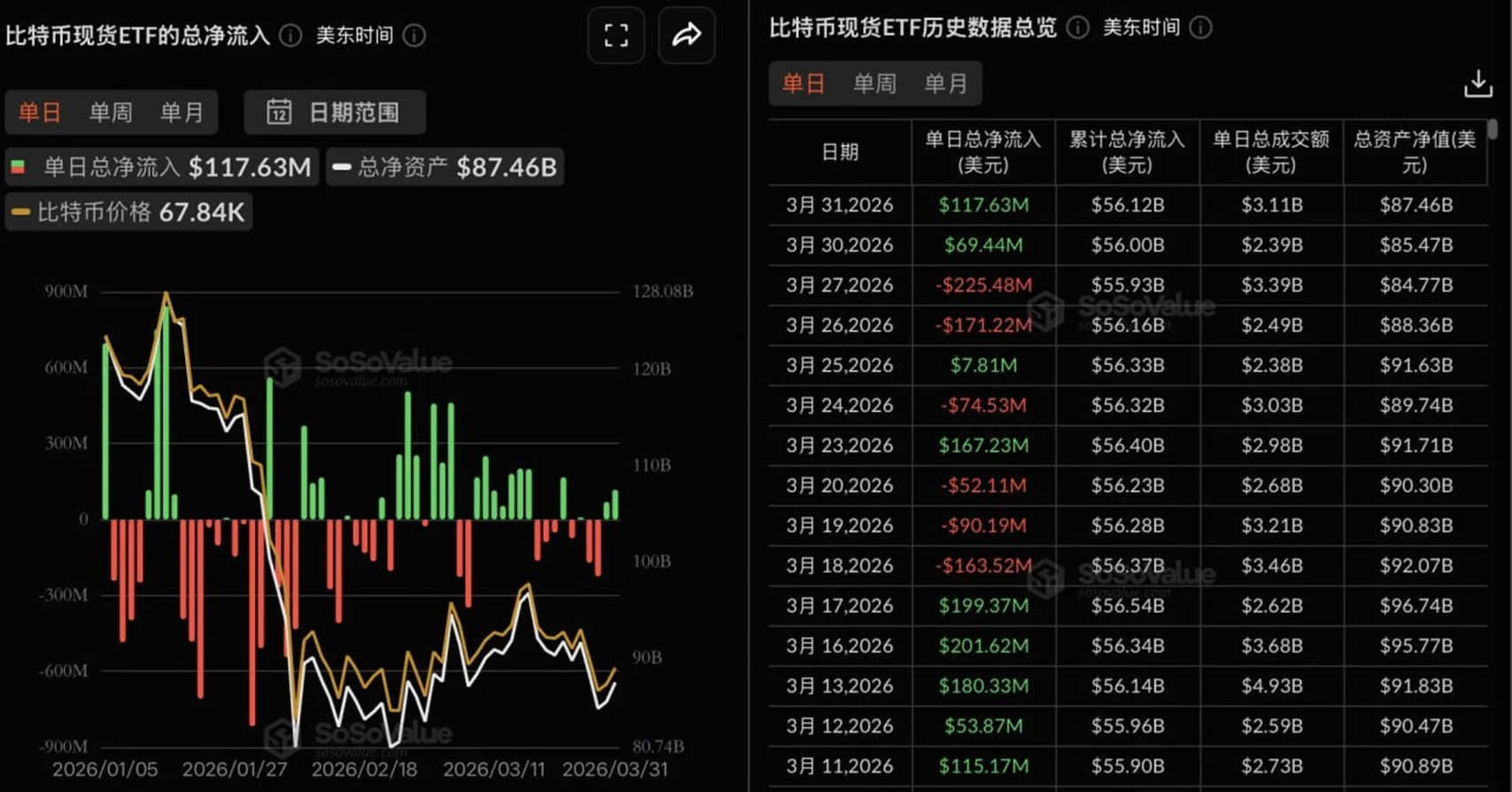 昨日のビットコインスポットETFの純流入総額は1億1,800万ドル、ブラックロックIBITの純流入額は9,842万1,800ドルでトップ