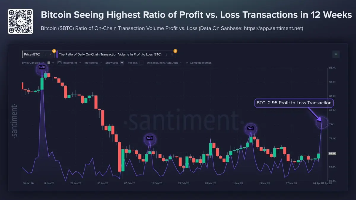 Santiment：BTCの利益/損失取引比率が2.95に達し、短期的な価格の天井シグナル