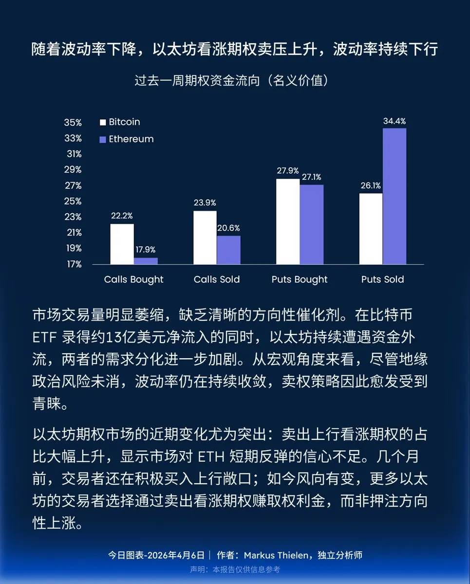 BIT: 이더리움 콜옵션 매도 압력 증가, 변동성 지속 하락