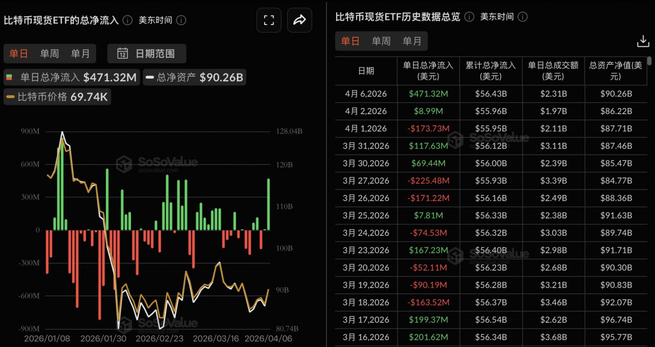 ビットコイン現物ETFは昨日、総純流入額が4億7100万ドルで、ブラックロックのIBITが1億8200万ドルの純流入で首位