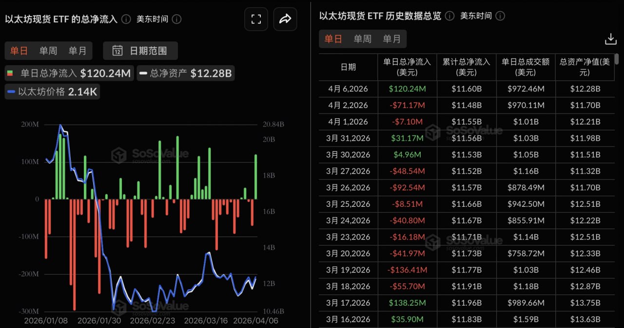이더리움 현물 ETF, 어제 총 순유입 1.20억 달러, 10개 ETF 모두 순유출 없음