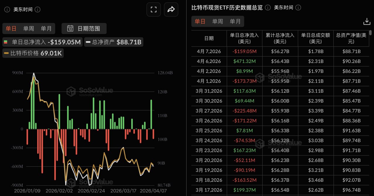 ビットコイン現物ETFは昨日、総純流出額が1億5900万ドル、フィデリティのFBTCは純流出額が4784万5700ドルで首位