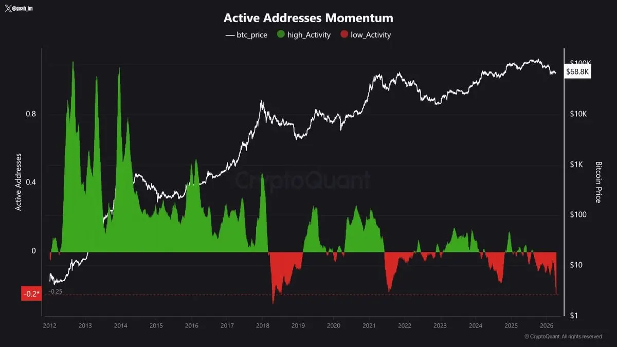 CryptoQuant:ビットコインのアクティブアドレスが8年ぶりの低水準に
