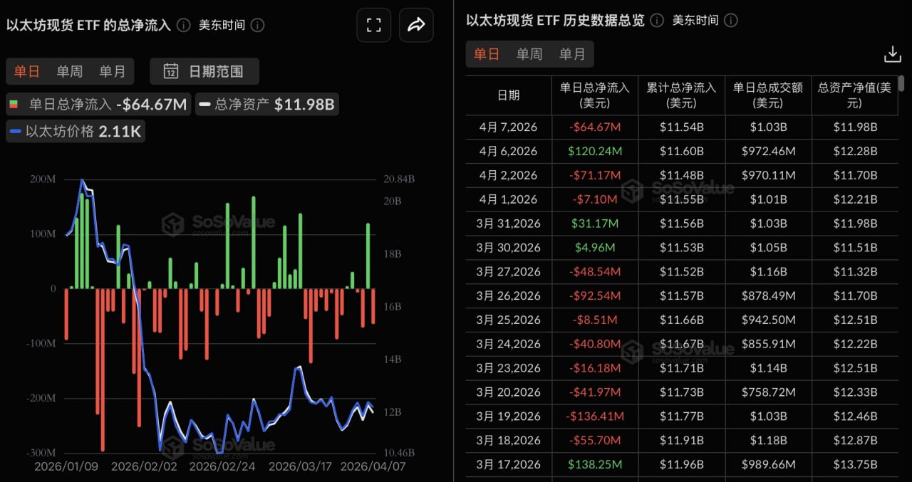 이더리움 현물 ETF 어제 총 순유출액 6467.04만 달러, 피델리티 FETH 순유출액 4820.93만 달러로 최다