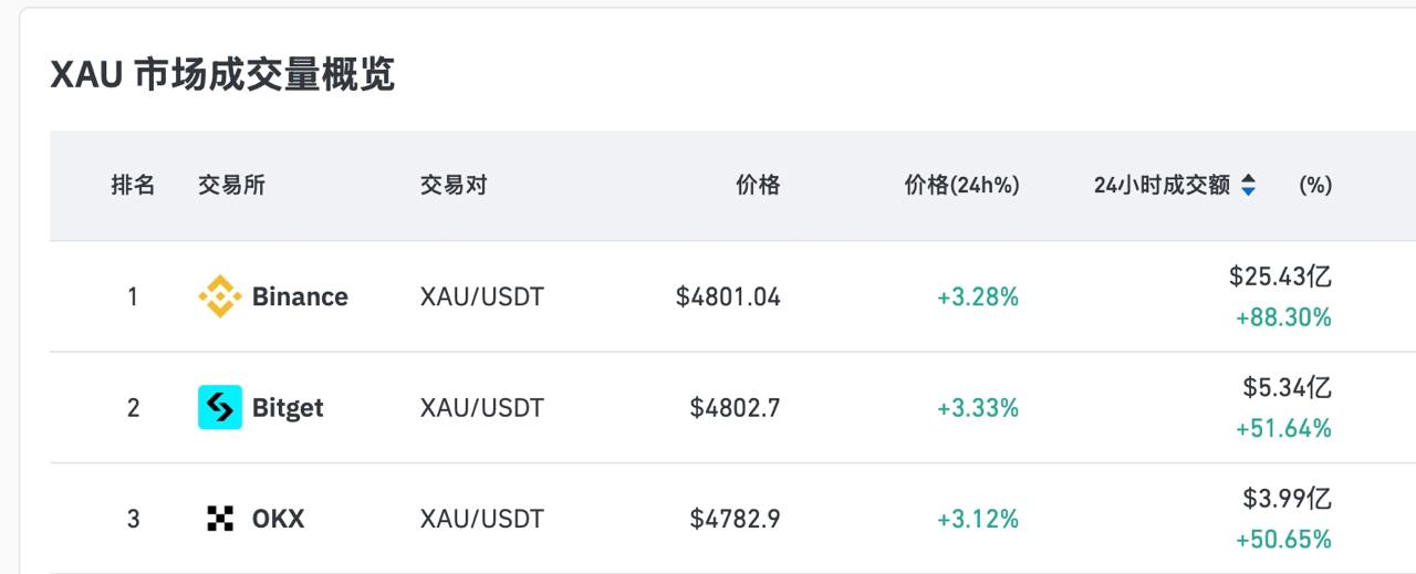 データ:24時間以内のXAU契約取引量TOP3のCEXはBinance、Bitget、OKX