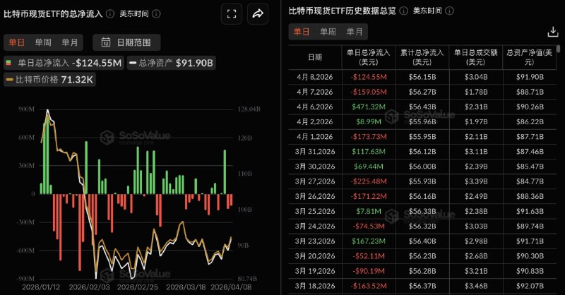 ビットコイン現物ETFは昨日、総純流出額が1億2500万ドルで、フィデリティのFBTCが7912万100ドルの純流出額で首位