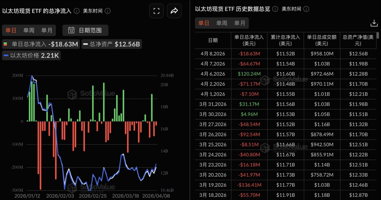 이더리움 현물 ETF, 어제 총 순유출 1863만 1900달러... 피델리티 FETH, 3243만 1100달러 순유출로 1위