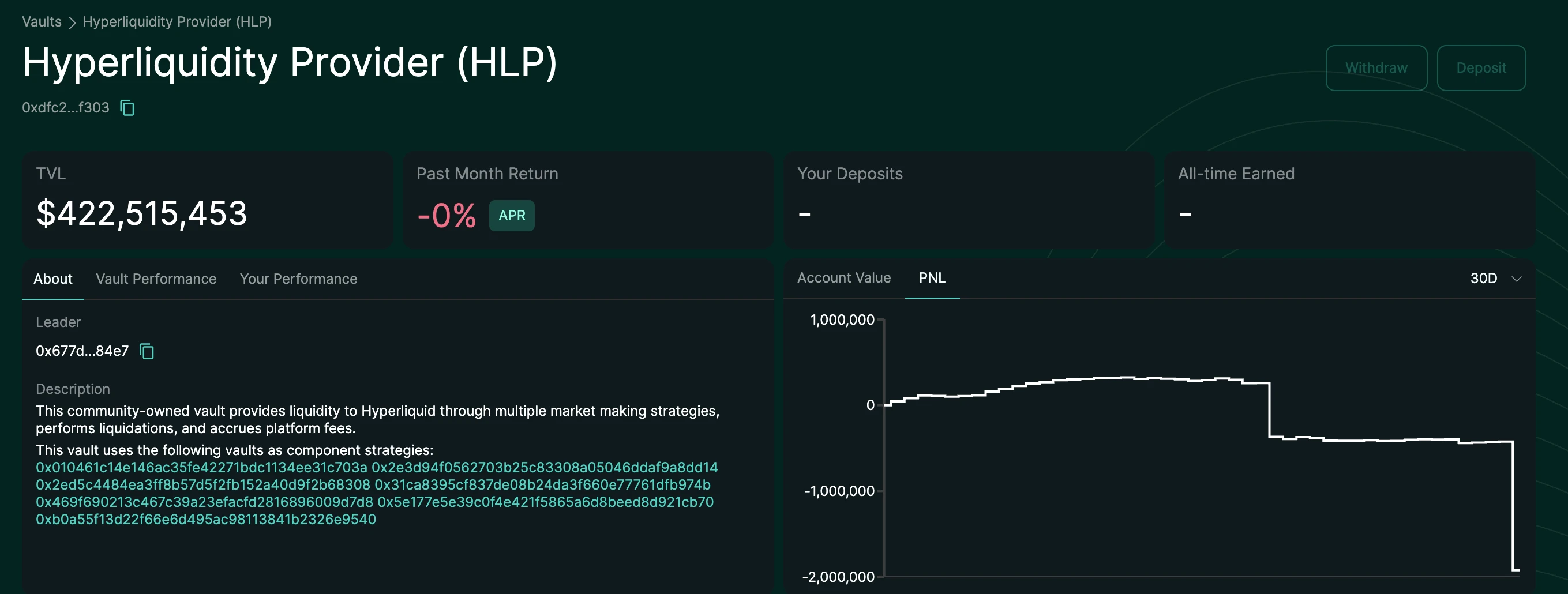 Hyperliquid HLP、Fartcoinのロングポジションを引き継いだことで120万ドルの損失、過去1か月のAPRは0%