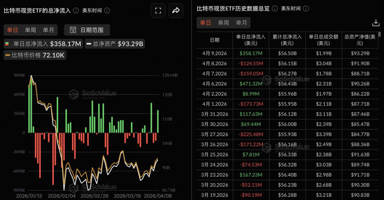 ビットコイン現物ETFの昨日の総純流入額は3億5800万ドル、ブラックロックのIBITが2億6900万ドルの純流入で首位
