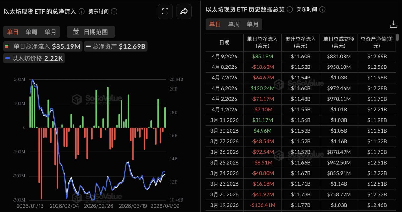 이더리움 현물 ETF, 어제 총 순유입 8518.61만 달러, 블랙록의 ETHA 순유입 9093.80만 달러로 1위