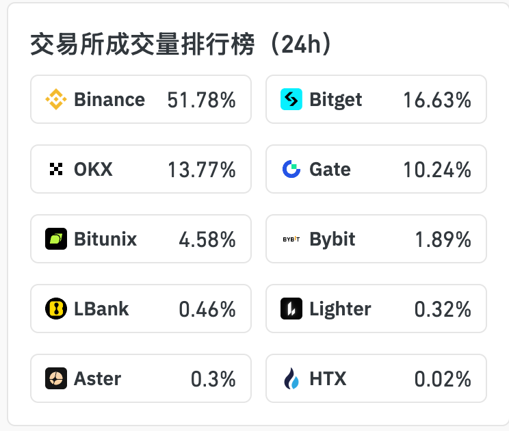 數據：24小時內XAU合約成交量TOP3的CEX為幣安、Bitget、OKX