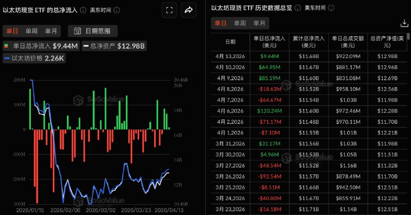 이더리움 현물 ETF 어제 총 순유입 944.04만 달러, 3일 연속 순유입