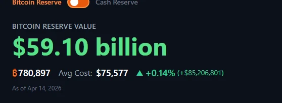 Strategyのビットコイン保有ポジションが損失から利益に転換、現在の財庫時価総額は591億ドルに達する