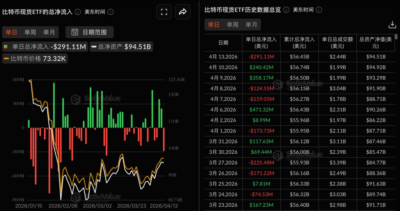 ビットコイン現物ETFは昨日、総純流出額が2億9100万ドルで、フィデリティのFBTCが2億2900万ドルの純流出で首位