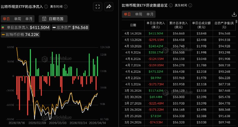 昨日のビットコインスポットETFの純流入総額は4億1100万ドルで、ブラックロックIBITの2億1400万ドルの純流入が牽引した。