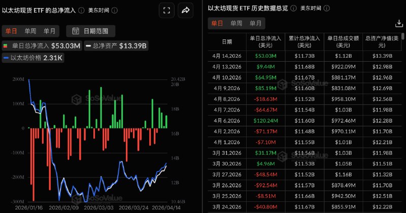 이더 현물 ETF는 어제 총 $53,032,900의 순유입을 기록하며 4일 동안 계속되었습니다.