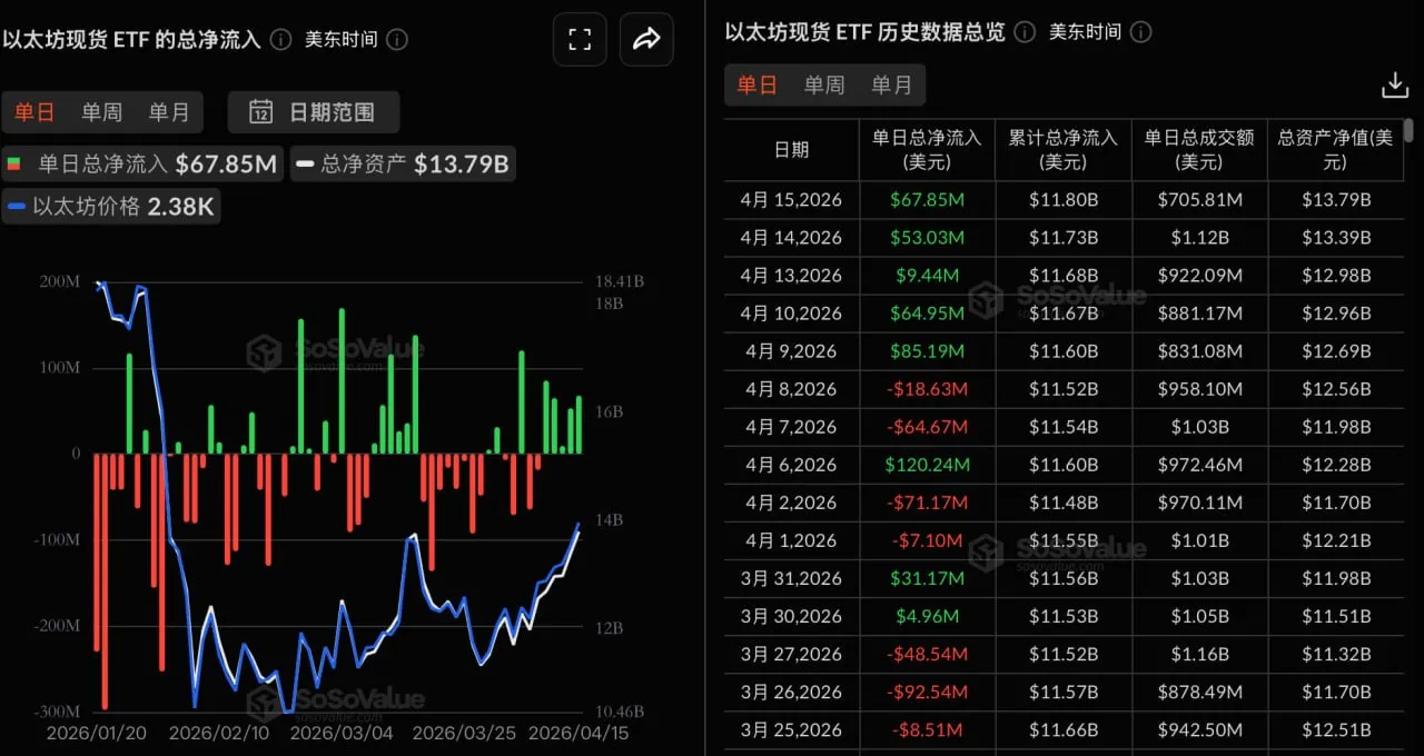 이더리움 현물 ETF 어제 총 순유입 6784.70만 달러, 5일 연속 순유입