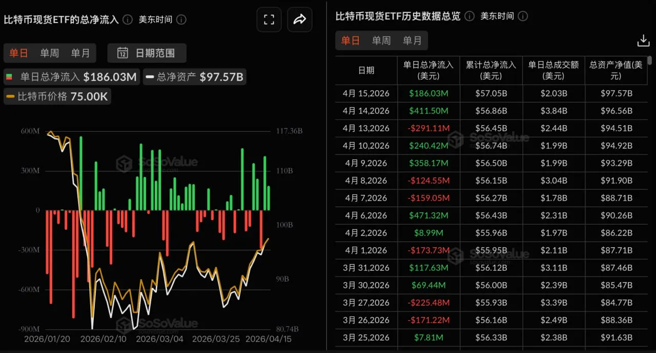 ビットコイン現物ETFの昨日の純流入総額は1億8600万ドル、ブラックロックのIBITが2億9200万ドルの純流入で首位