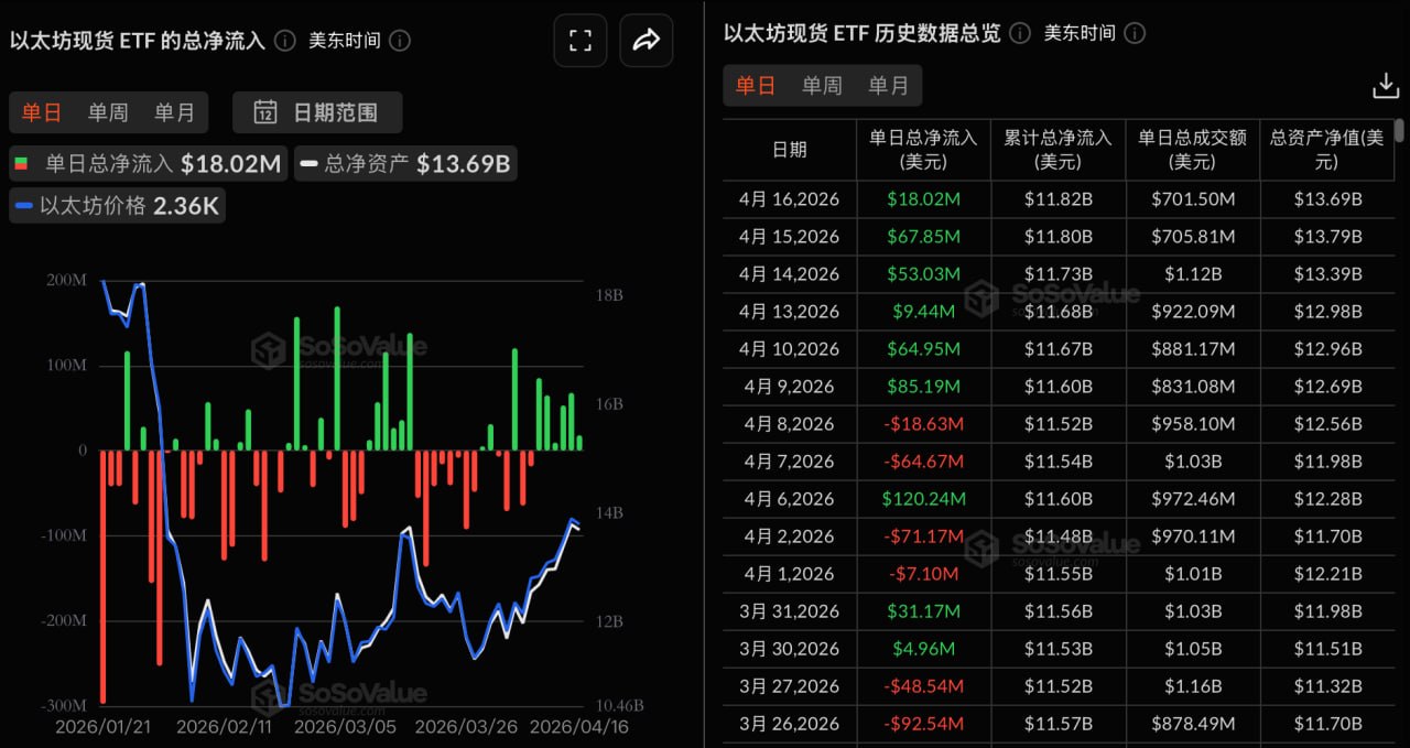 이더리움 현물 ETF, 어제 총 순유입 1802.09만 달러로 6일 연속 순유입