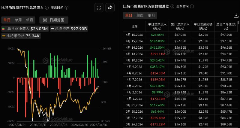 ビットコイン現物ETFは昨日、総純流入額が2605.11万ドルで、3日連続の純流入を記録