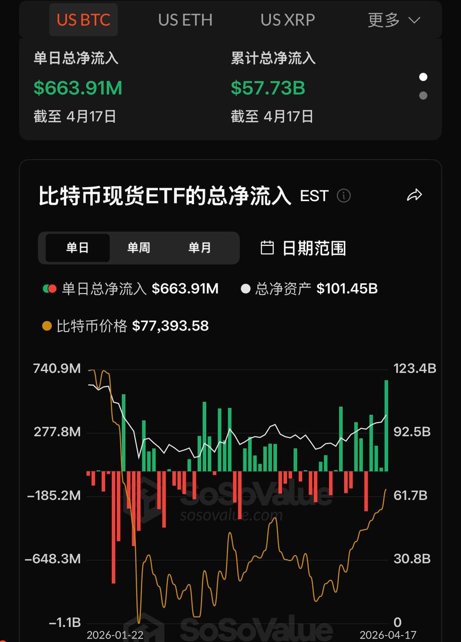 ビットコイン現物ETFは昨日、総純流入額が6億6400万ドルで、4日連続の純流入を記録