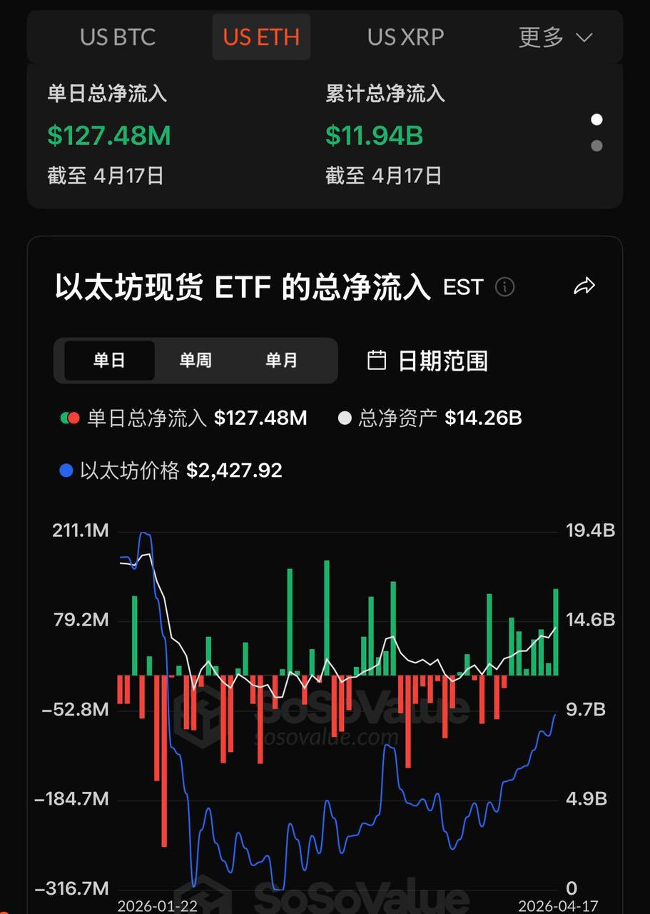 이더리움 현물 ETF 어제 총 순유입액 1.27억 달러, 7일 연속 순유입