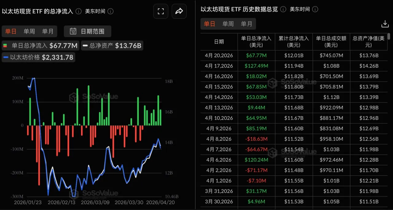 이더리움 현물 ETF, 어제 총 순유입액 6776.96만 달러, 8일 연속 순유입