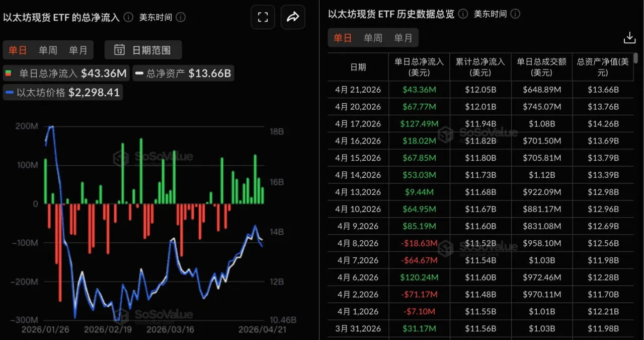 以太坊現貨ETF昨日總淨流入4335.89萬美元,持續9日淨流入