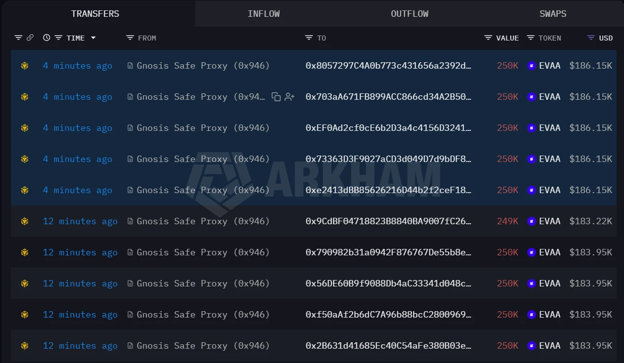 Suspected team multi-signature address distributed 2.499 million EVAA to 10 addresses, accounting for approximately 37.8% of its circulating supply