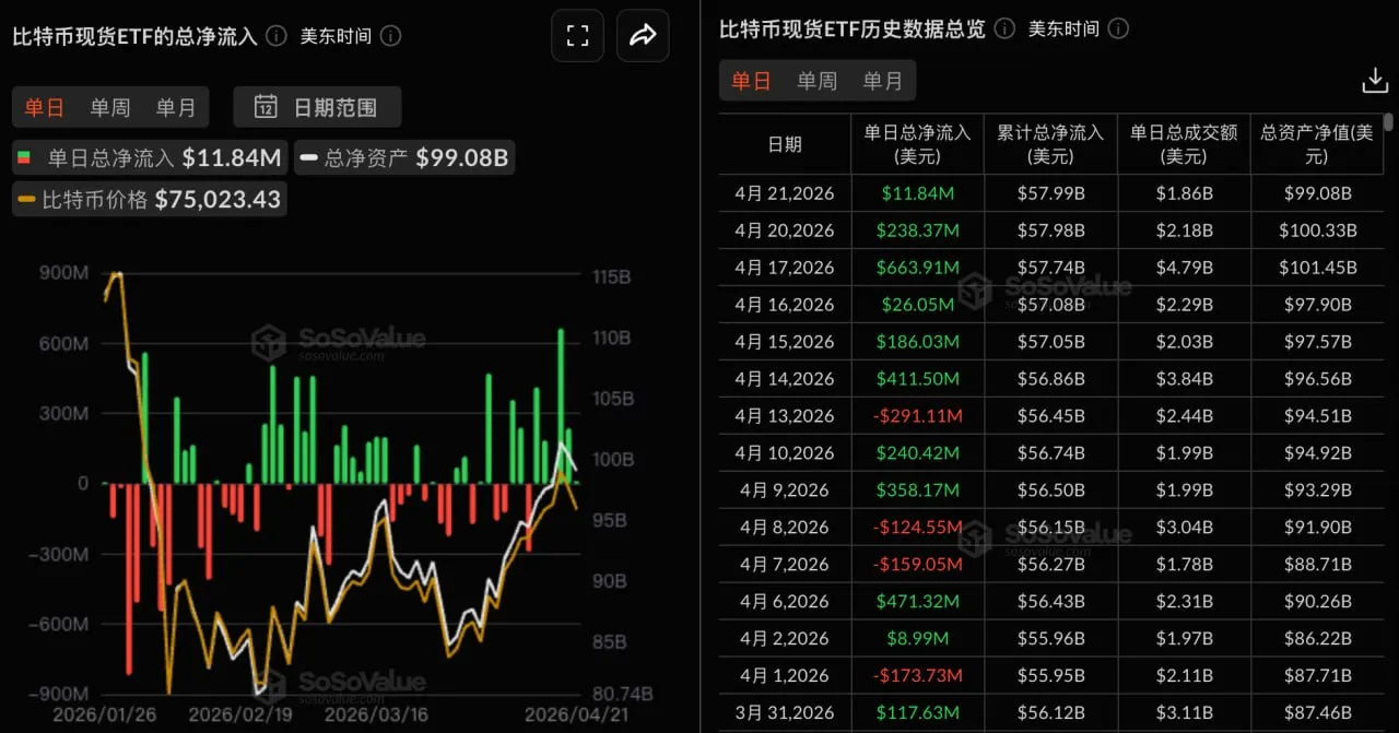 比特幣現貨ETF昨日總淨流入1184.42萬美元，持續6日淨流入