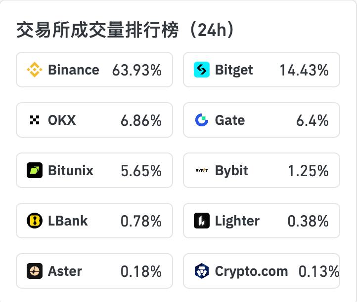 データ:24時間以内のXAU契約取引量TOP3のCEXはBinance、Bitget、OKX