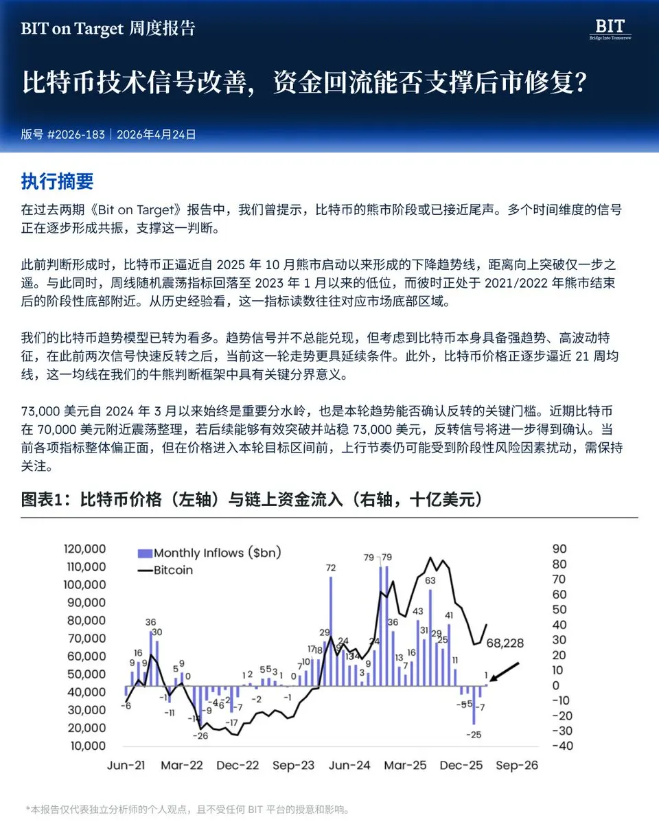 BIT: 73,000달러는 BTC의 중요한 분기점이자 이번 추세의 반전을 확인하는 핵심 관문입니다.