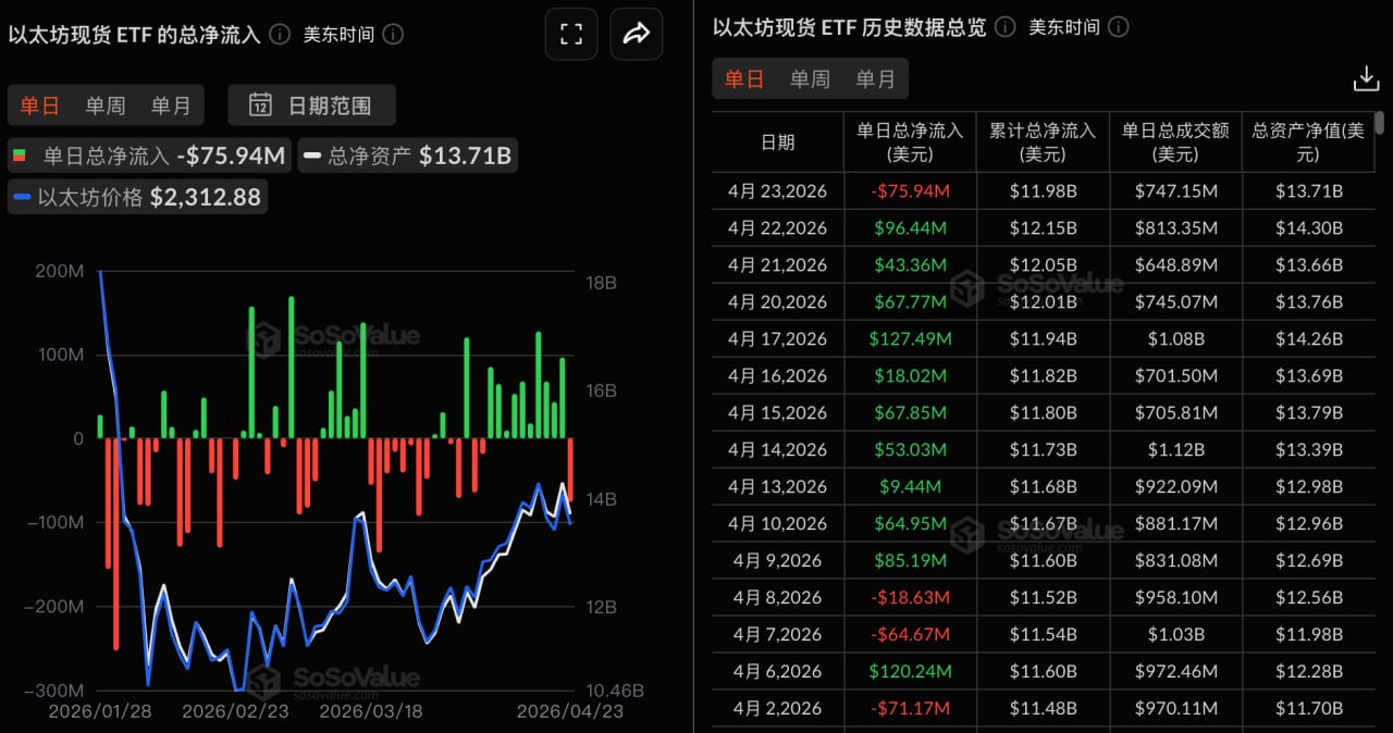 持续10日間の純流入が終了、イーサリアム現物ETFの昨日の総純流出は7593.60万ドル