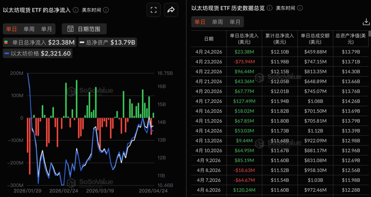 以太坊現物ETFの昨日の純流入額は2338.07万ドルで、ブラックロックのETHBのみが純流入を記録