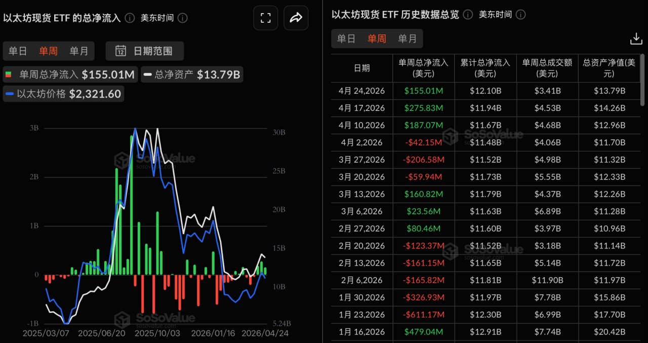 EthereumスポットETFは先週1億5500万ドルの純流入を記録し、3週連続で純流入を達成
