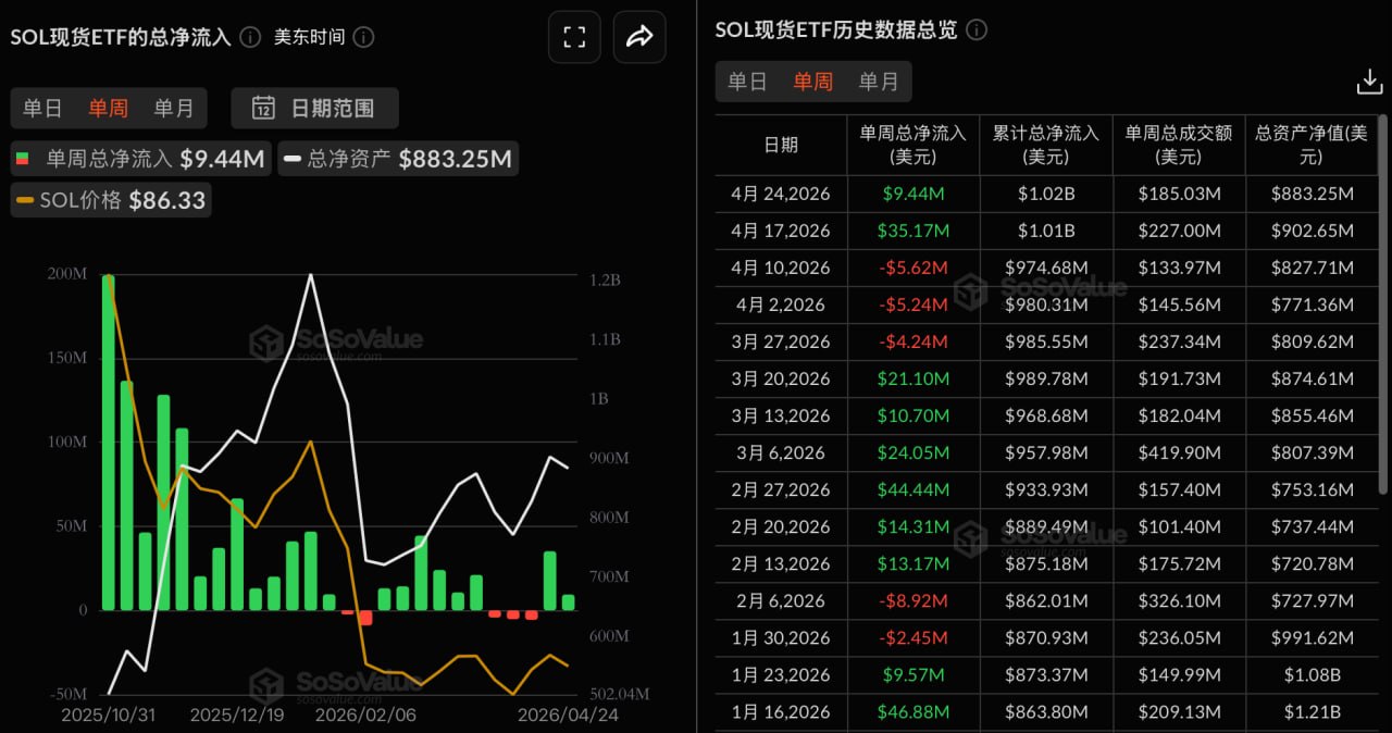 SOL 현물 ETF 지난주 순유입 944만 달러