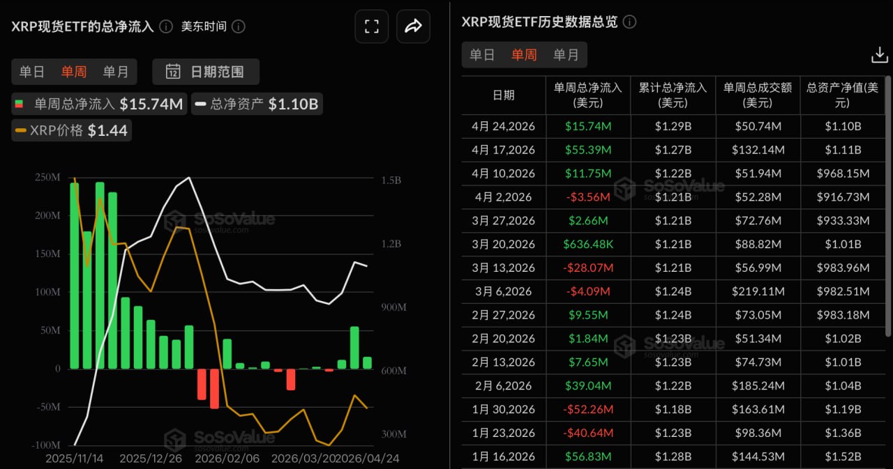 XRP 현물 ETF 지난주 순유입 1574만 달러