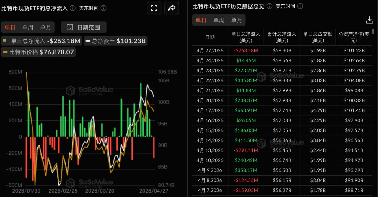 9일 연속 순유입 행진 종료, 비트코인 현물 ETF 전일 총 2.63억 달러 순유출