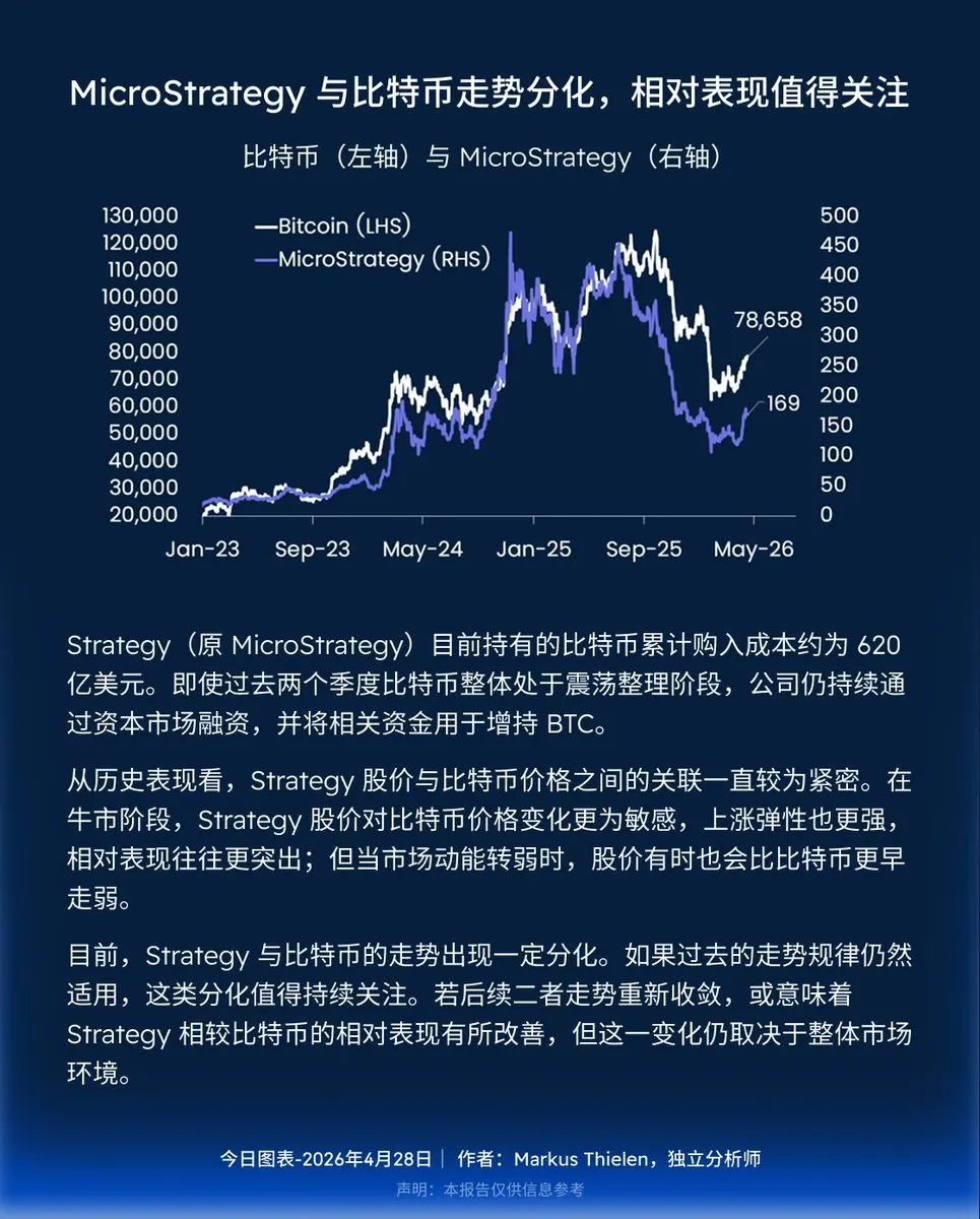 BIT: Strategy와 비트코인의 움직임에 일부 차별화가 나타나, 상대적 성과에 주목할 필요가 있음