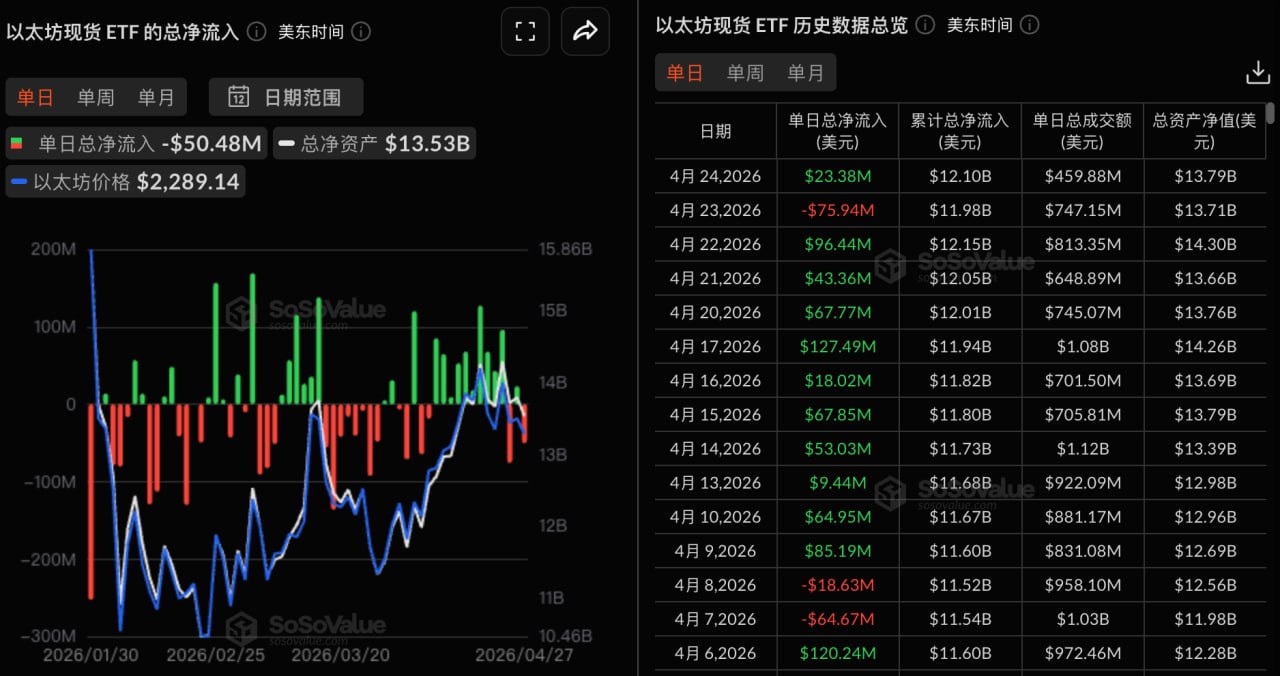 以太坊現物ETFの昨日の総純流入は2338.07万ドルで、ブラックロックのETHBのみで3225.20万ドルの純流入があった