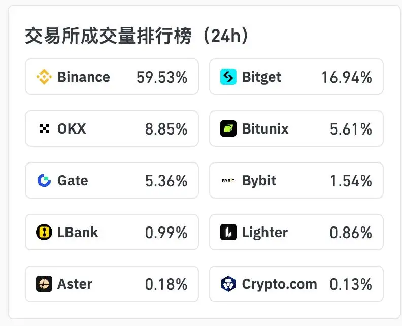 데이터: 지난 24시간 동안 XAU 계약 거래량 상위 3개 중앙화 거래소(CEX)는 바이낸스, Bitget, OKX입니다.