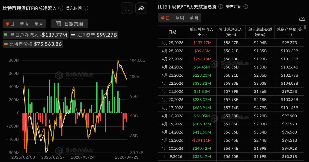 BitcoinスポットETFの昨日の総純流出額は1億3800万ドルで、3日連続の純流出となった