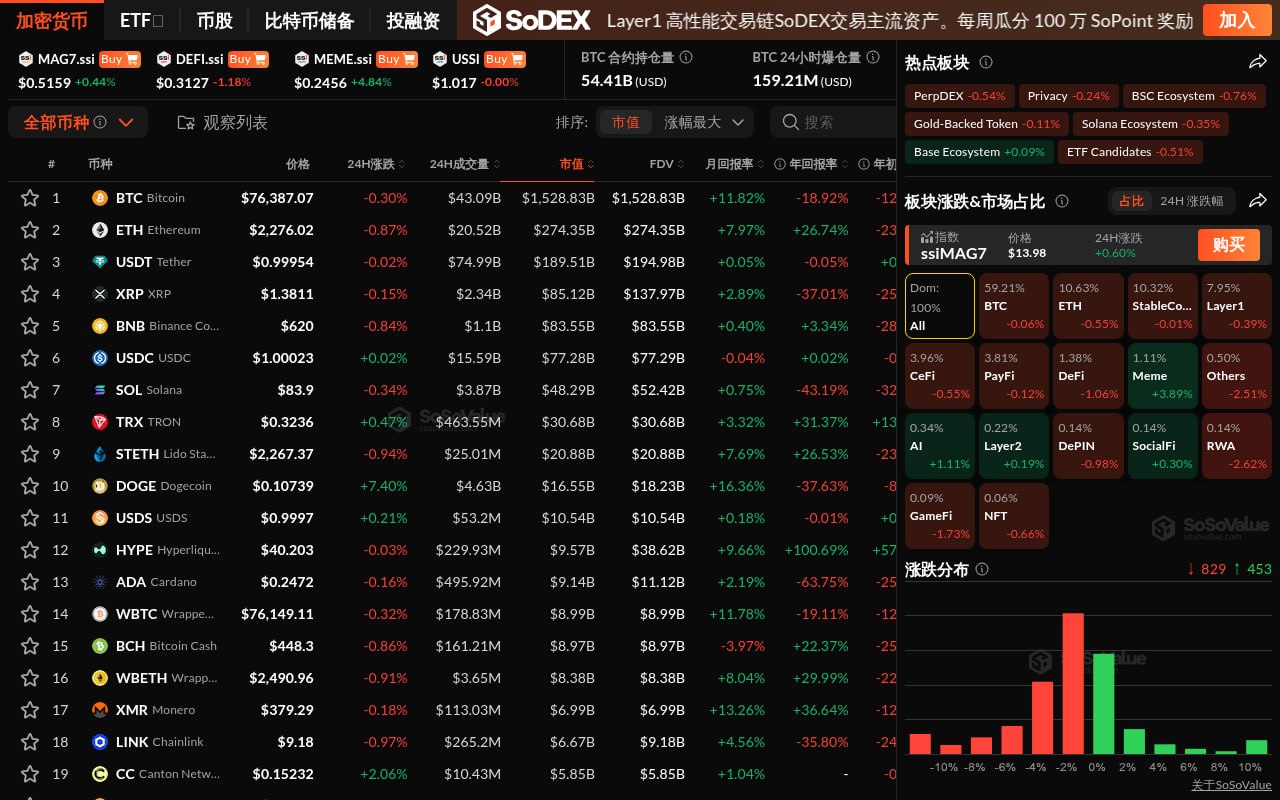 암호화폐 시장은 혼조세를 보였으며, 밈(Meme) 섹터는 4% 가까이 상승한 반면, 비트코인(BTC)은 7만 6천 달러까지 하락했다.