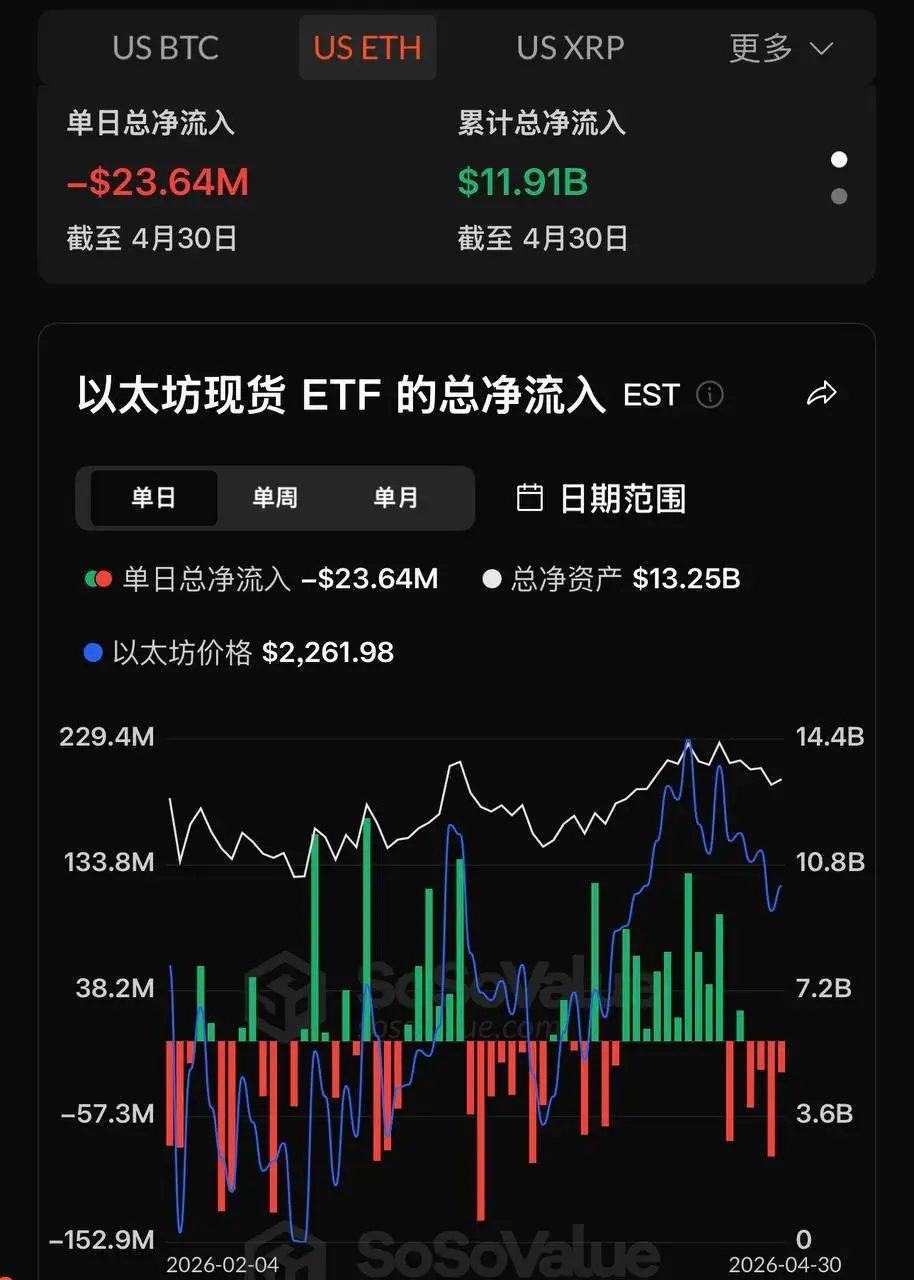 EthereumスポットETFは昨日総額2364.26万ドルの純流出、4日連続の純流出