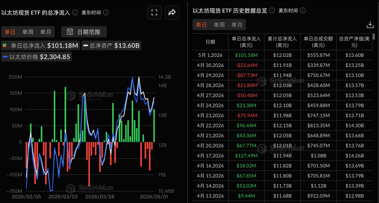 EthereumスポットETFの昨日の総純流入額は1.01億ドルで、フィデリティFETHが4939.42万ドルでトップ