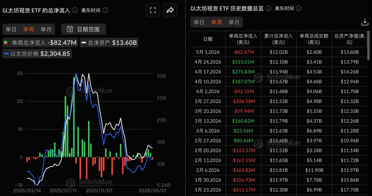 3週連続の資金流入が途絶え、イーサリアム現物ETFは先週8247万ドルの資金流出を記録した