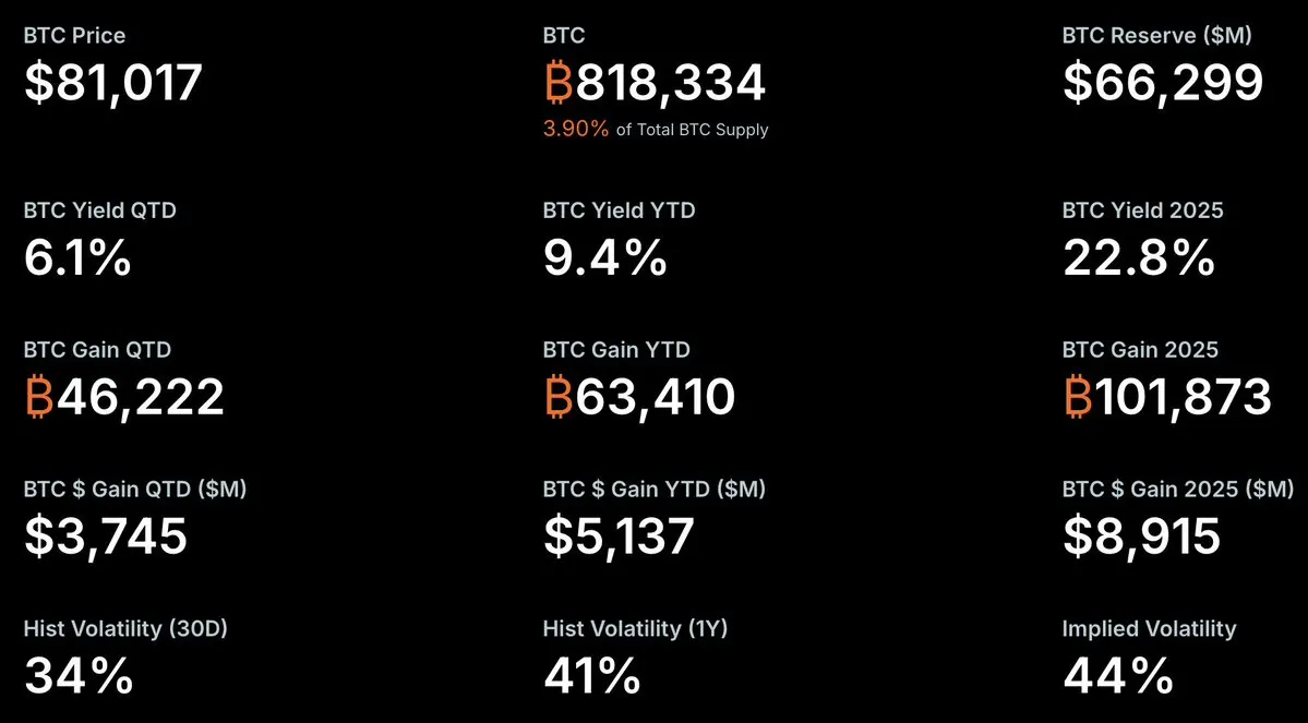 마이클 세일러: MSTR, 올해 비트코인 수익 63,410개 달성… 약 51억 달러 규모