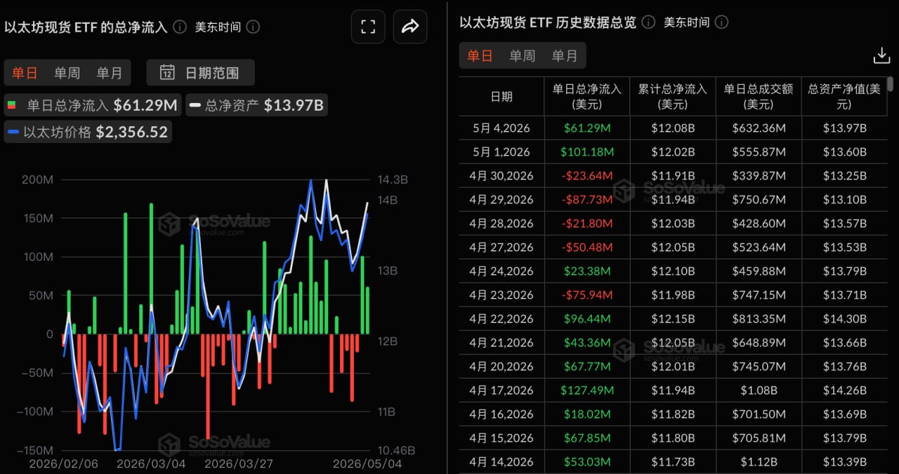 EthereumスポットETFの昨日の総純流入額は6128.81万ドル、ブラックロックETHAが5482.80万ドルで首位