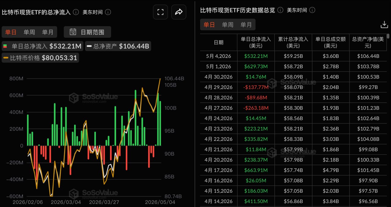 比特币スポットETFの昨日の総純流入額は5.32億ドルで、3日連続の純流入となった