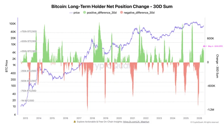 比特币長期保有者の純増加量は33.1万BTC、267億ドルに相当
